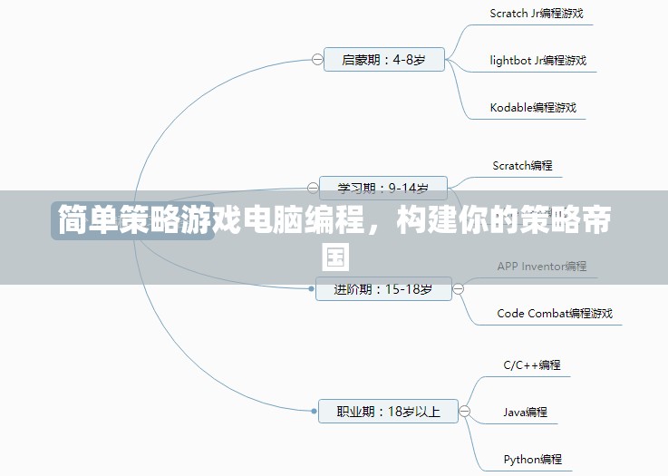 簡單策略游戲編程，構建你的策略帝國