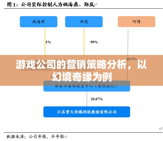 游戲公司的營銷策略分析，以幻境奇緣為例