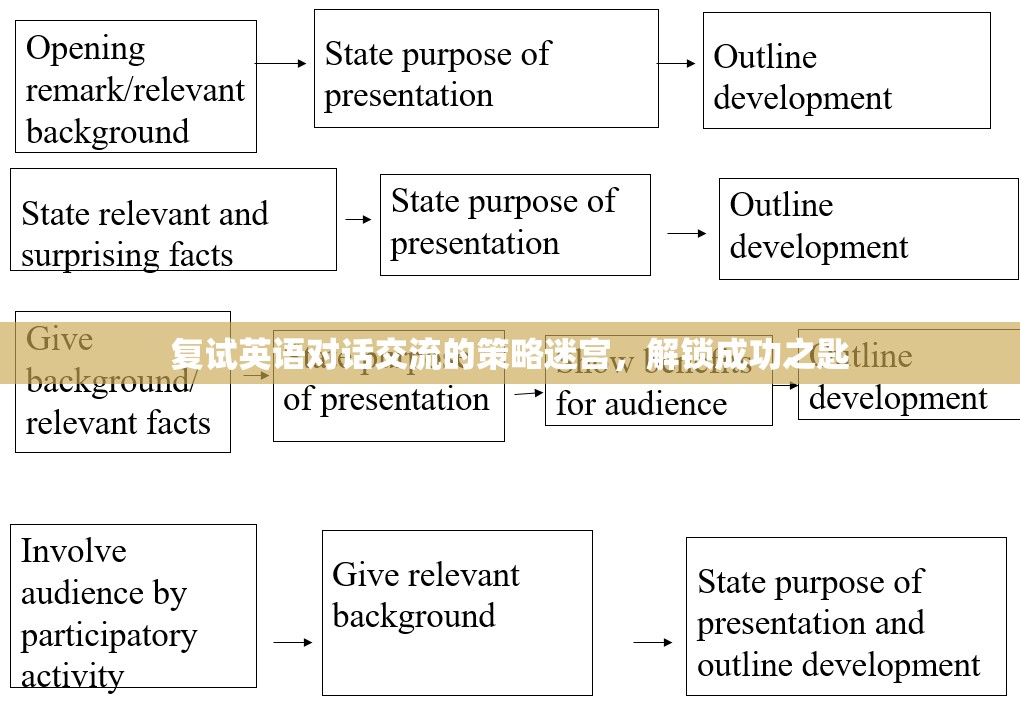 解鎖復(fù)試英語對話交流的迷宮，策略與成功之匙